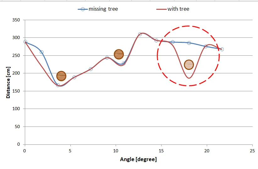 Monitoring Environmental Parameters and Human Influence in Forest Areas